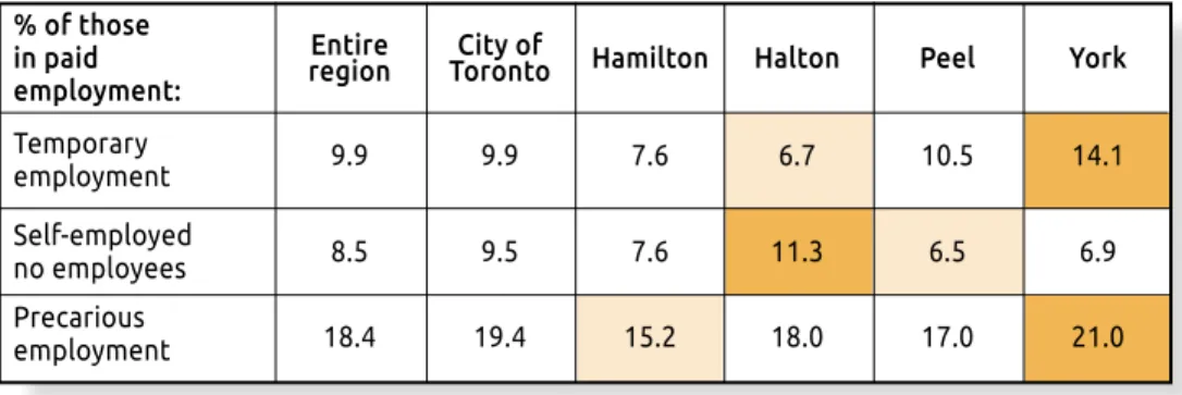 Table 3 breaks down the different forms of precarious employment from the PEPSO survey for  workers age 25-65