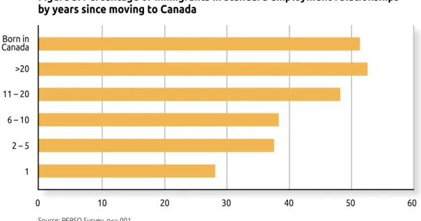 figure 3: percentage of immigrants in standard employment relationships  by years since moving to Canada