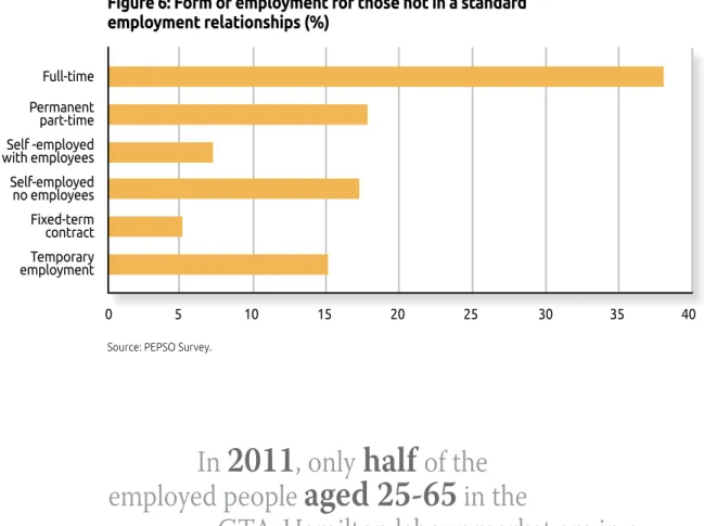 Figure 6 shows that close to 40% of those not in SER still indicate they are employed full-time
