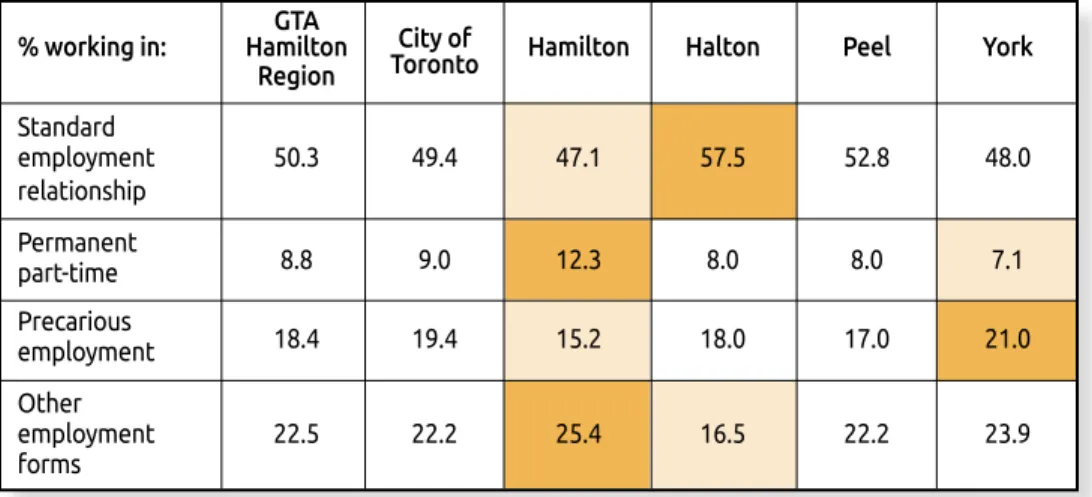 Table 4 reviews the different forms of employment in the GTA-Hamilton labour market. It  is  noteworthy  that  18%  of  the  employed  workforce  overall  are  in  precarious  forms  of  employment