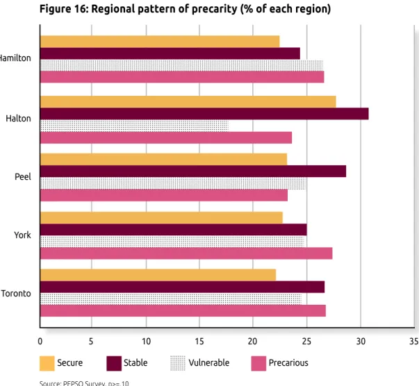 figure 16: regional pattern of precarity (% of each region)