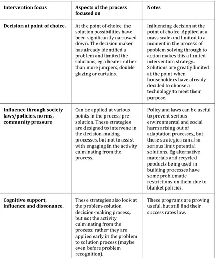 Table 4.2: Examples of the problem solving lens applied to critiquing intervention approaches
