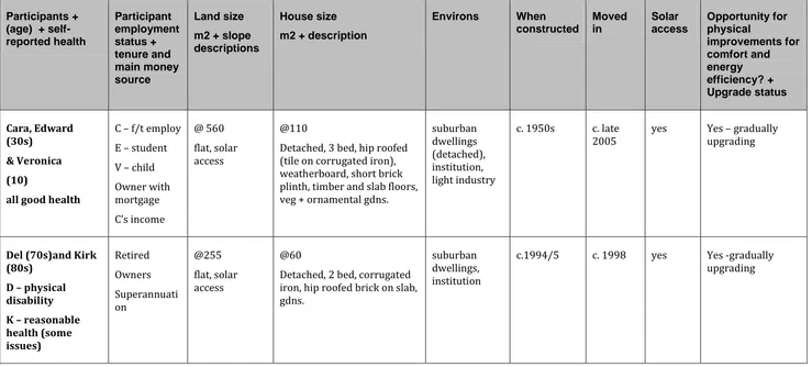 Table 5.1: General dwelling features with some supporting socio-economic indicators for each participating household 