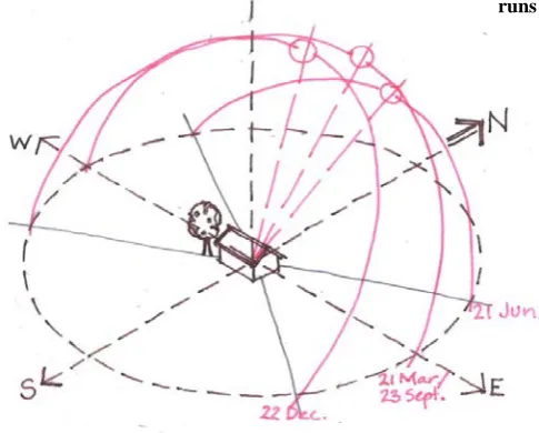 Figure 1.2: Sun path diagram at 42° south for solstices and equinoxes. 