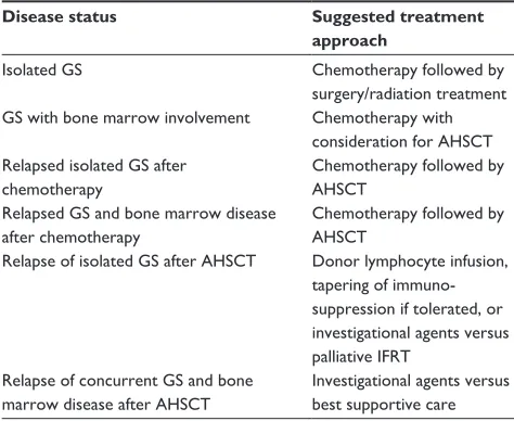 Table 2 treatment approaches for granulocytic sarcoma
