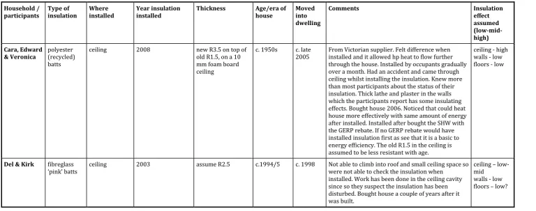 Table M-1: Insulation status of the Glenorchy dwellings 