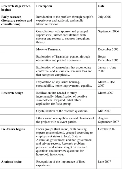 Table A-1: Research timeline 