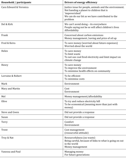 Table J-1: Self-reported drivers of energy efficiency of participant households 