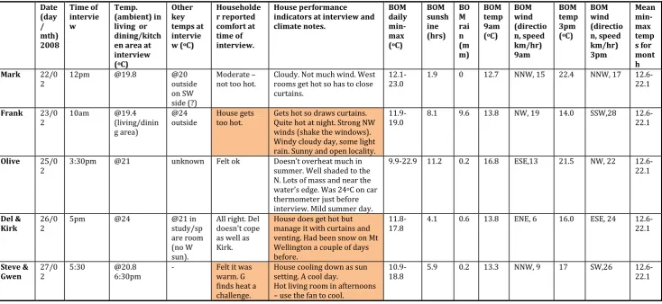 Table K-1: Summer comfort, climate and temperature indicators on day of interview 