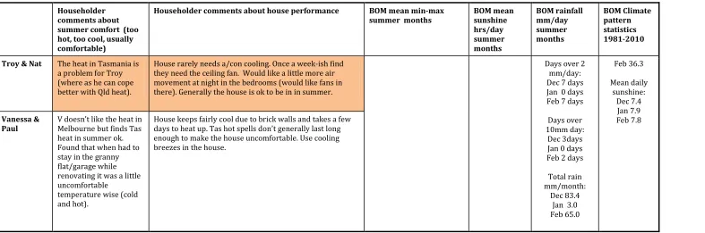 Table notes are at the end of the comfort perception section. 