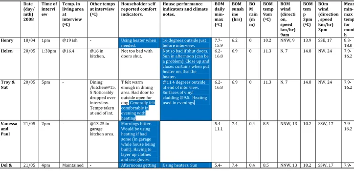 Table K-3: Autumn comfort, climate and temperature indicators on day of interview 
