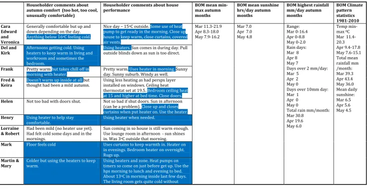 Table K-4: Indicators for householder autumn comfort compared to average BOM climate data 