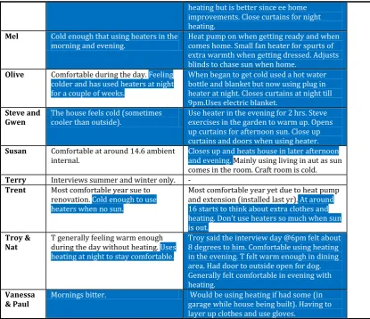 Table notes are at the end of the comfort perception section. 