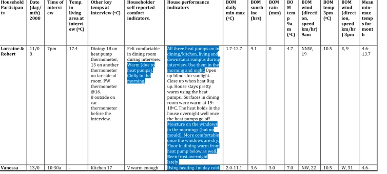 Table K-5: Winter comfort, climate and temperature indicators on day of interview 