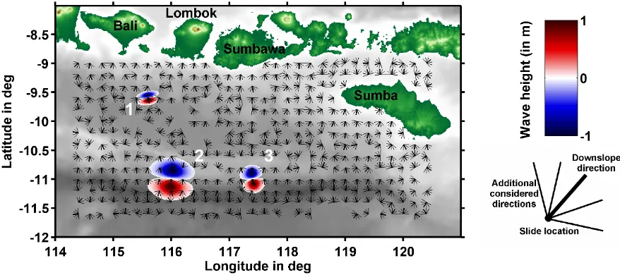 Fig. 5. Database scenario locations. Black dots represent slide locations and lines show considered slide directions as indicated in the sketch.Three initial wave shapes are shown: (1) wave length of 10 km, aspect ratio 2, (2) wave length 30 km, aspect rat