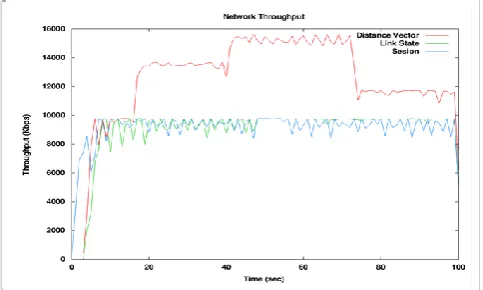 Figure 5 shows throughput comparison of all three routing protocols, apart from distance vector routing protocol which has unusual throughput gain, link state and session routing protocol throughput is almost similar during half of the simulation time late