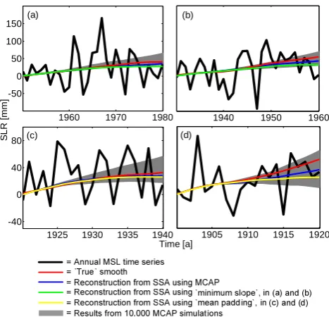Fig. 3.Fig. 3. Comparison of different methods for padding time series.Results are shown for the posterior boundary of truncated inter- Comparison of different methods for padding time series