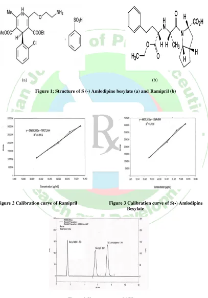 Figure 1; Structure of S (-) Amlodipine besylate (a) and Ramipril (b) 