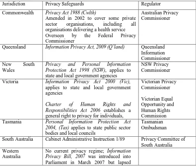Table 4.1 Commonwealth state and territory privacy measures 