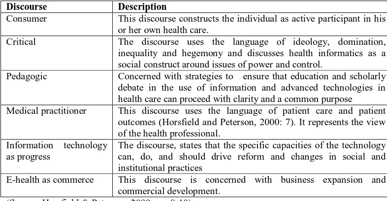 Table 6.1: Telehealth discourses identified by Horsfield and Peterson  