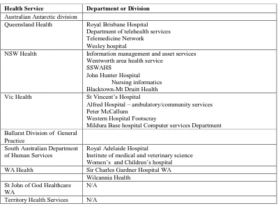 Table 7.3 Conference papers: Health service sites 1999-2001 