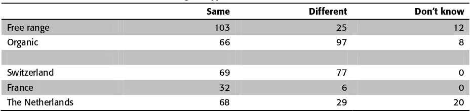 Table 3: Next flock same or different genotype? 