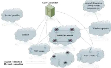 Fig. 1. SDN based cellular network architecture showing different networks coordinate with SDN controller and communicate with each other