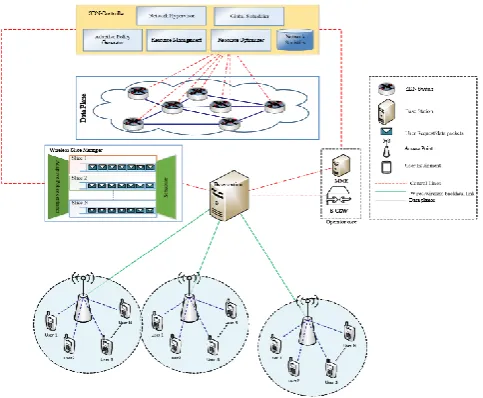 Fig. 4. Flow management of proposed solution (NPRA) for bandwidth allocation using virtual slice manager at BS and network hypervisor