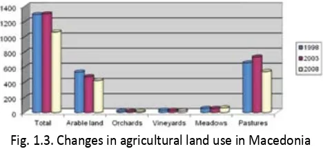Fig. 1.3. Changes in agricultural land use in Macedonia 