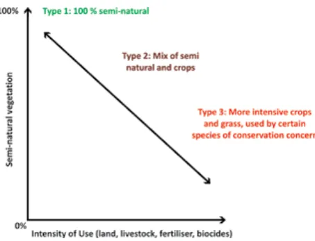 Fig. 2.2: The continuum of HNV farming types 1, 2 and 3