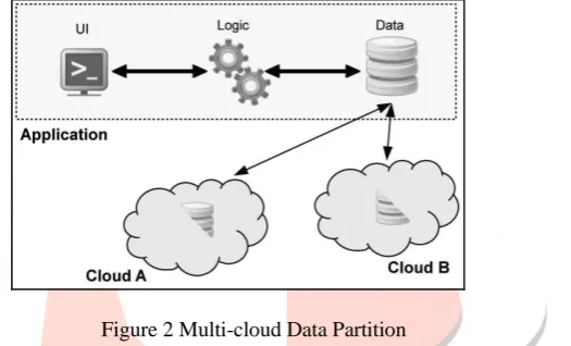 Figure 2 Multi-cloud Data Partition      Databases contain data in structured form organized in columns and rows