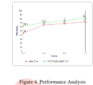 Figure 4. Performance Analysis  