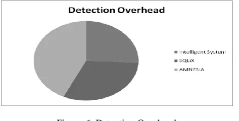 Table II Detection Overhead Comparison The Table II shows that detection overhead is very less for the proposed system