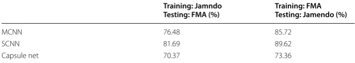 Table 3 Accuracy for various network models trained and tested using FMA dataset