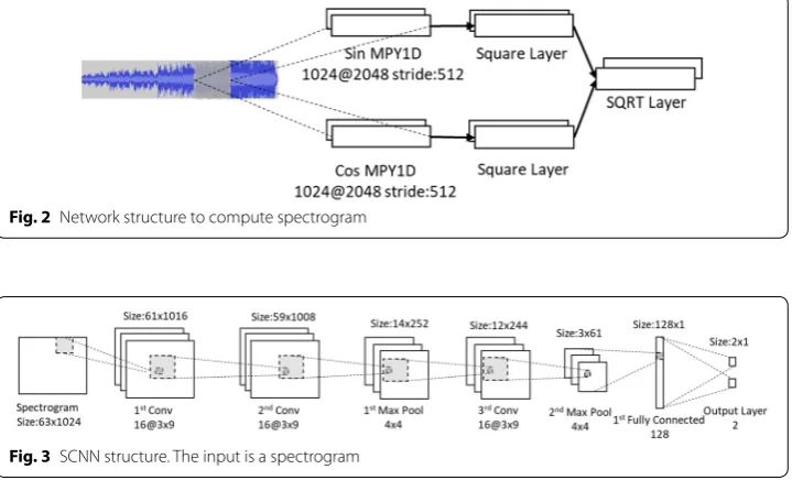 Fig. 3 SCNN structure. The input is a spectrogram
