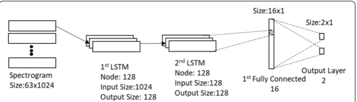Fig. 8 Final CLSMT network used in the experiments