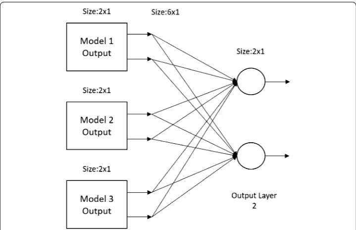 Fig. 11 A post classifier for stacking type of ensembles
