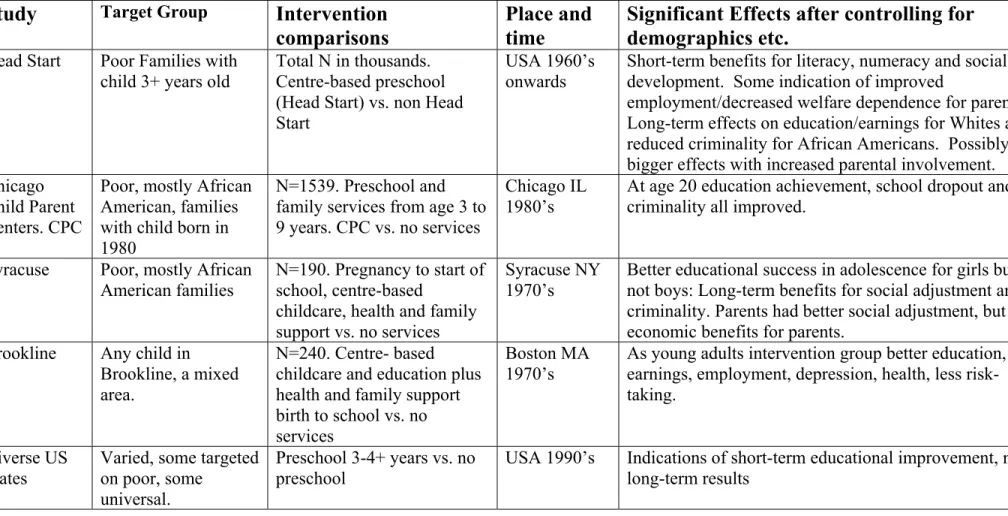 Table 2: Summary of Quasi-experimental Evaluations of Interventions  Study  Target Group  Intervention 