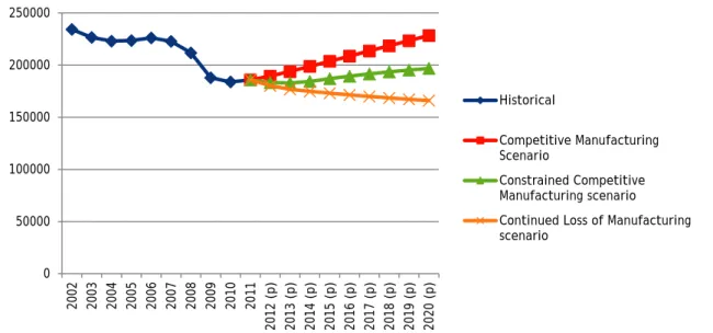 Figure E.3  Anticipated Total Employment* under the Three Scenarios 