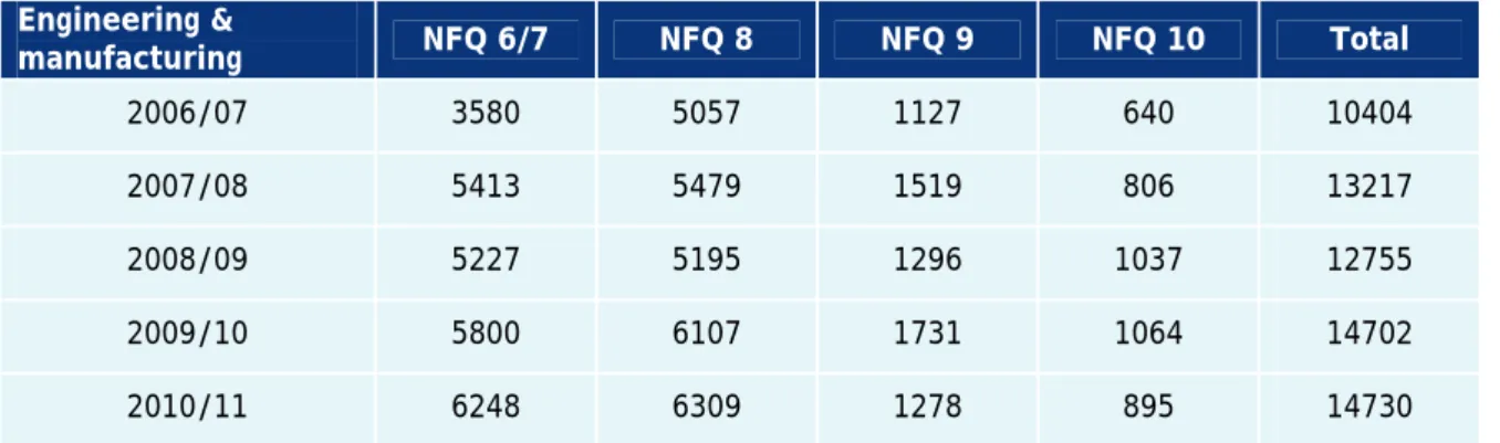 Table 4.2 Enrolments (engineering and manufacturing)  Engineering &amp;  manufacturing  NFQ 6/7  NFQ 8  NFQ 9  NFQ 10  Total  2006/07  3580  5057  1127  640  10404  2007/08  5413  5479  1519  806  13217  2008/09  5227  5195  1296  1037  12755  2009/10  580