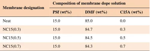 Table 1Formulation of the TFC/TFN composite membranes  