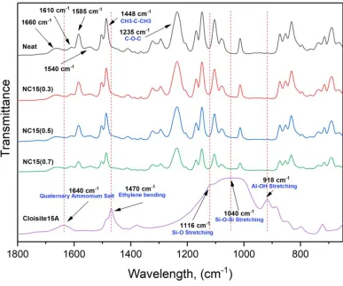 Fig. 1.  FTIR profile of a Neat and NC15 (0.3 - 0.7) membranes and C15A powder, respectively