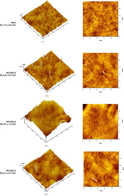 Fig. 3.  3D topographic image and 2D surface structure of Neat and NC15 (0.3-0.7) membranes