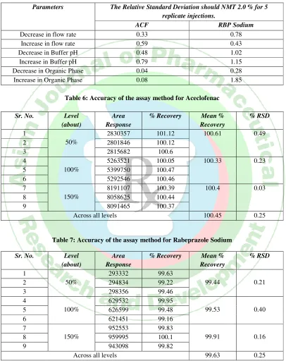 Table 6: Accuracy of the assay method for Aceclofenac 