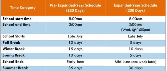 Table 2.1 shows that the district fits in the additional  20 days by shortening each break in fall, winter, and  spring by one week (for a total of 15 days gained)  and then adding one week to the end of the school  year, lengthening the school year by tho