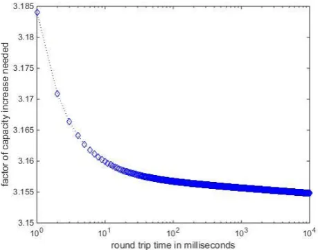 Figure 2 is for a bottleneck queue size of 1000 packets, using guidelines in [21]. It is clear that the capacity increase required very quickly converges on a value just 
