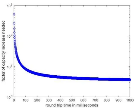 Figure 6. Capacity increase factor for C = 512kbps and Q=10000 