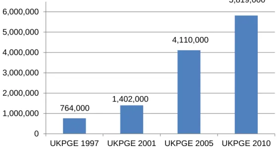 Figure 1: Number of postal votes returned by close of poll at UK  Parliamentary General Elections 1997-2010  