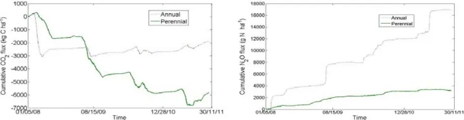 Figure 1: Cumulative C uptake (left) and N2from 2008 to 2011. Positive numbers indicate a loss from the ecosystem to the atmosphere