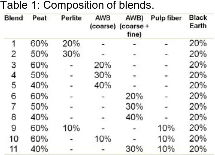 Table 1: Composition of blends. 